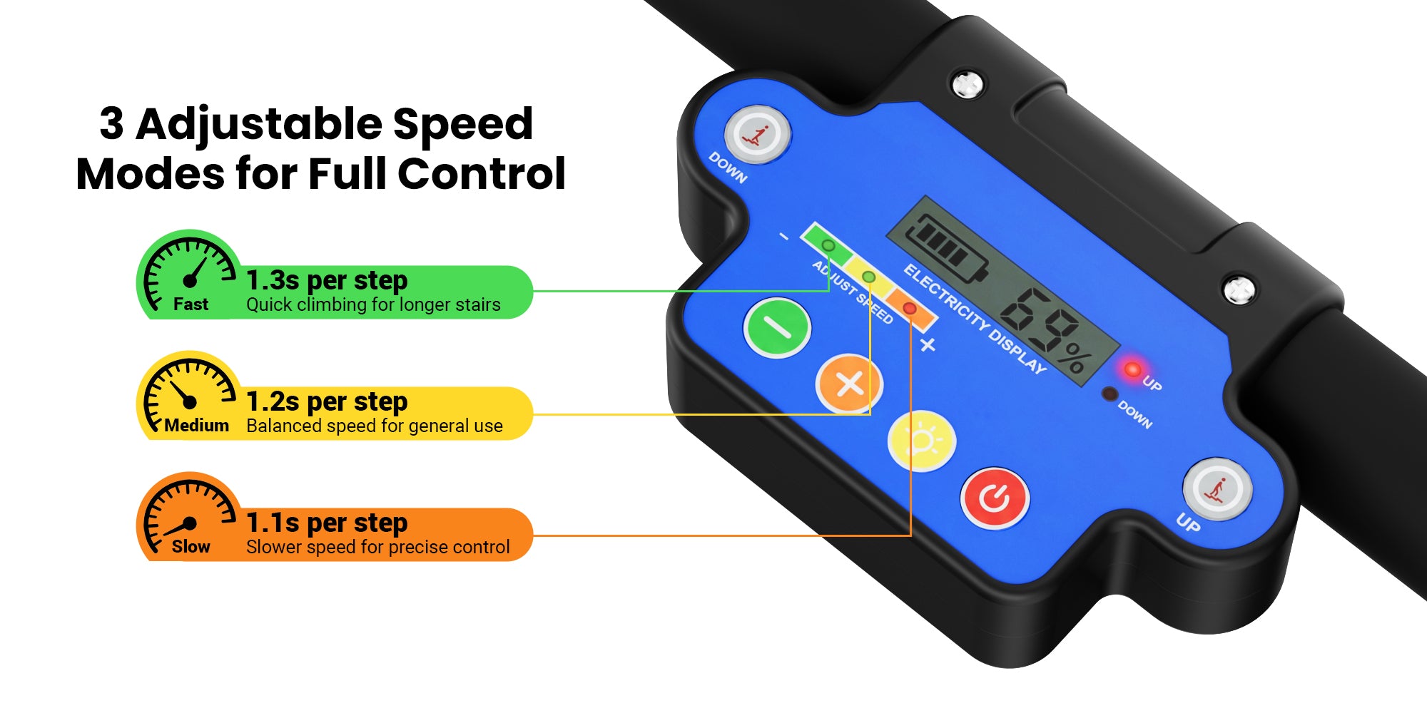 Riosoc Electric Stair Climbing Hand Truck with 3 adjustable speed modes: Fast (1.3s per step), Medium (1.2s per step), and Slow (1.1s per step) for precise control. Features a clear LCD display for easy speed adjustment and battery monitoring.